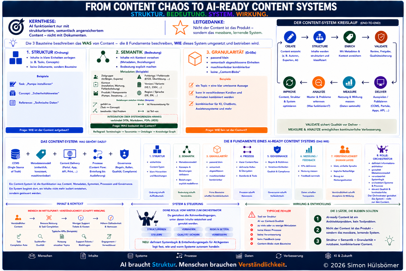 AI-ready Content Model – statische Infografik, Version 1